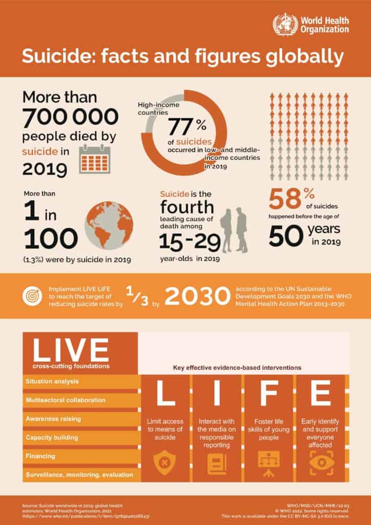 World Suicide Prevention Day 2023 Facts